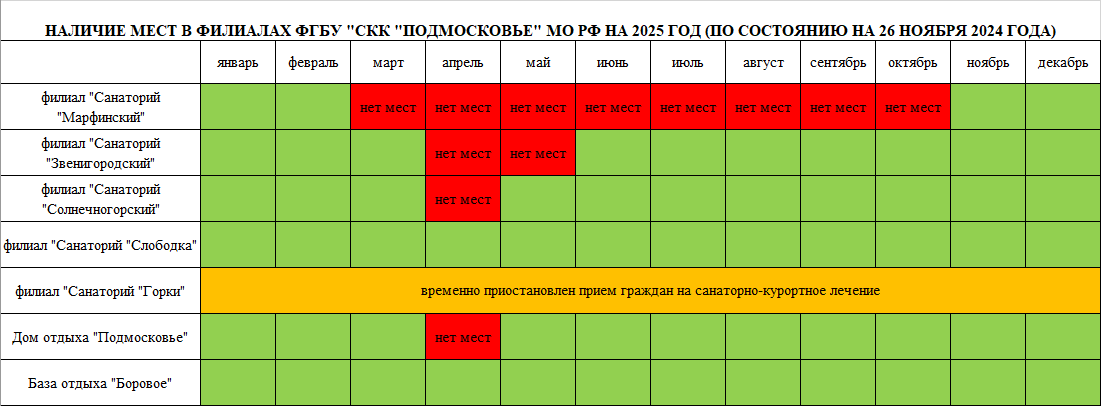 Наличие льготных путевок в филиалах ФГБУ «СКК «Подмосковье» МО РФ на 2025 год